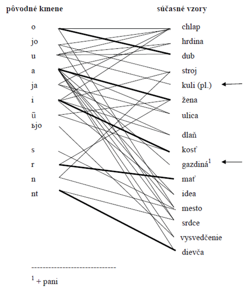 Vzťahy medzi pôvodnou kmeňovou deklináciou a vzormi súčasného slovenského jazyka (Žigo, 2012, s. 122)