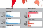 Štruktúra svetového obchodu so zbraňami v rokoch 1999 - 2006. Zdroj: http://www.globalissues.org